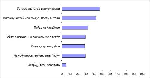 как ответить на «христос воскрес» официально