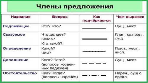 как правильно использовать обстоятельства в предложениях