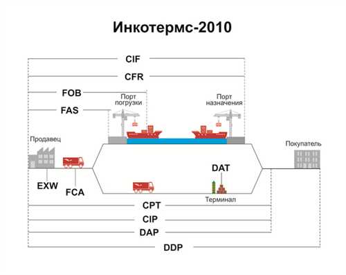 роль международных сообщений в глобальной торговле