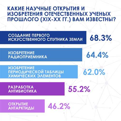 недобросовестность в исследованиях