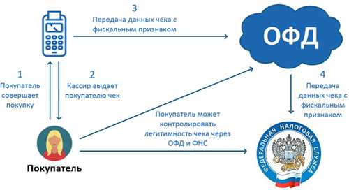 как расшифровать смс от ofd.ru