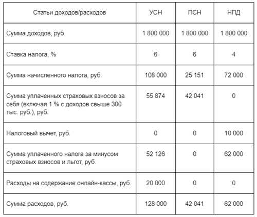 как правильно реагировать на письмо от налоговых органов