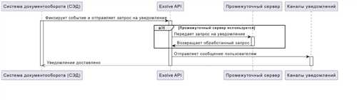преимущества использования сэд для управления документами